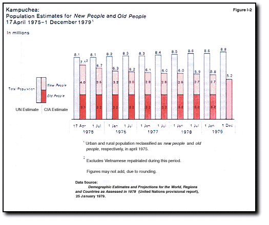 Figure I-2: Population Estimates Graph